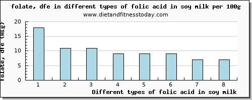 folic acid in soy milk folate, dfe per 100g